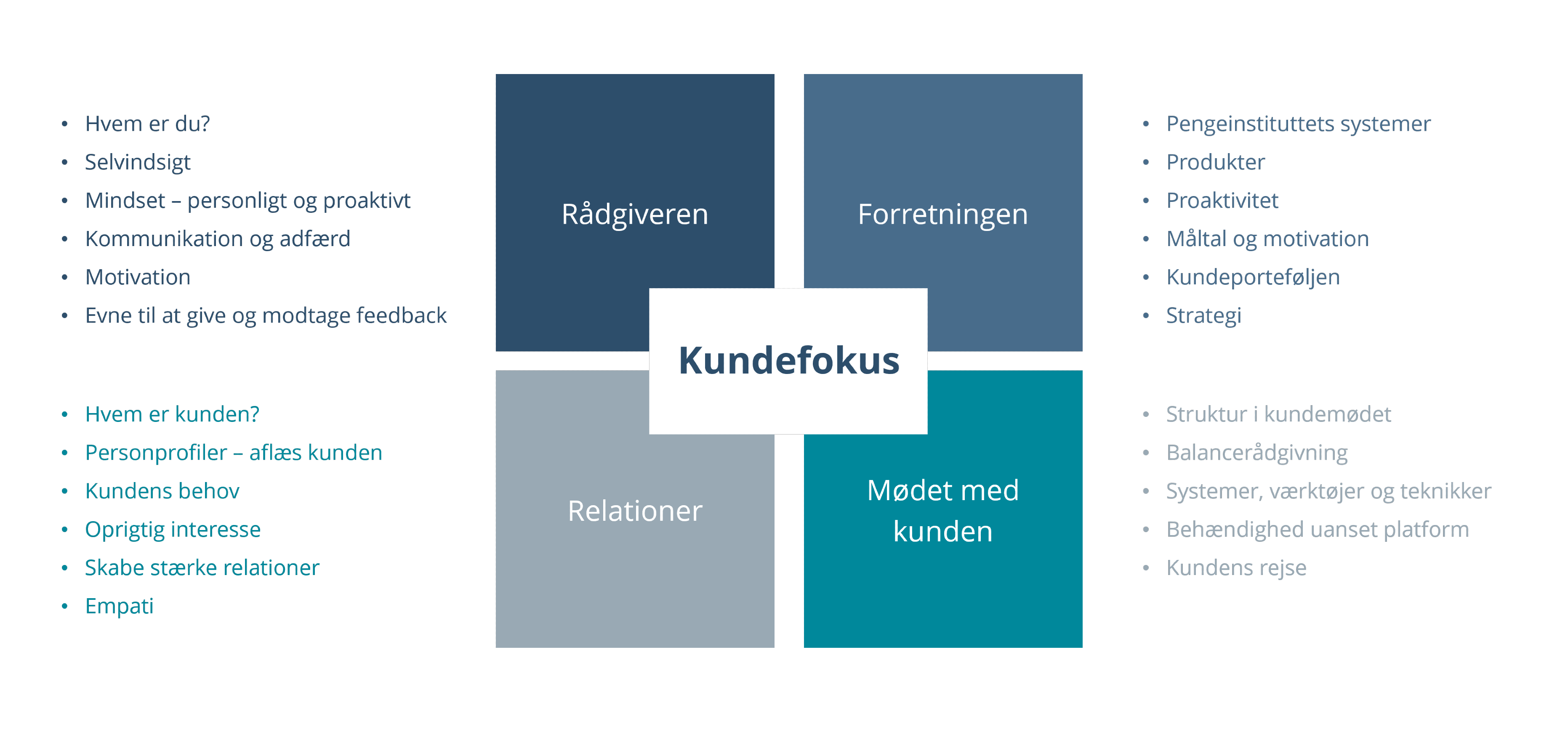 Nøgleord til de fire hjørnesten. Klik på figuren for at åbne i bedre opløsning. 