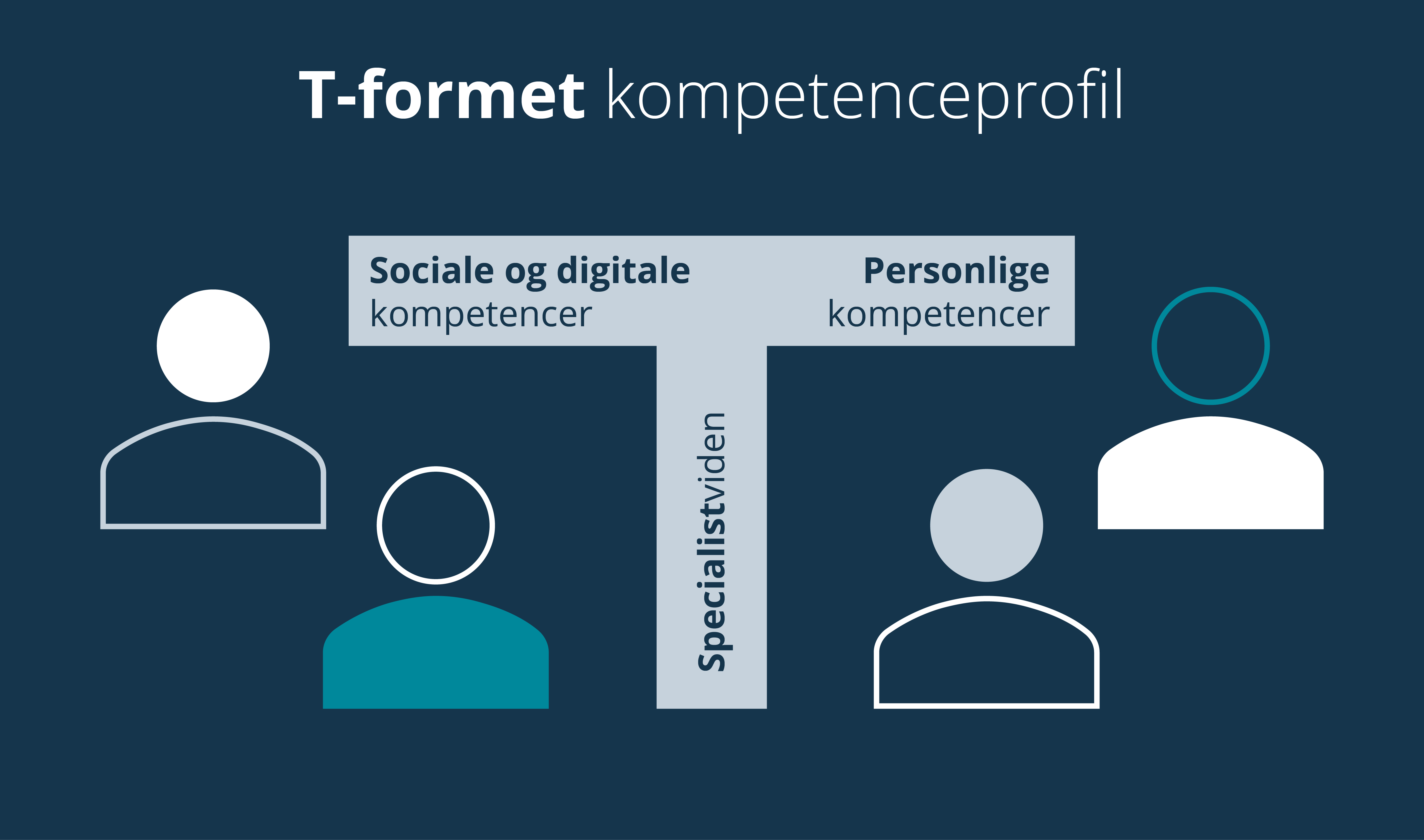 Den lodrette linje i T'et symboliserer fundamentet, som bygger på medarbejderes specialistviden. Den vandrette linje i T'et symboliserer medarbejderens sociale og digitale og personlige kompetencer.