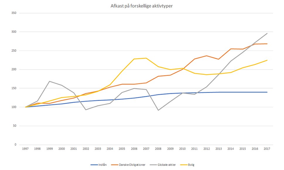 Her kan du se, hvordan det er gået fra 1. januar 1998 til 30. december 2017 for de kunder, der hhv. købte en global aktieinvestering (MSCI World inkl. udbytte), for dem der købte danske obligationer (J.P. Morgan Danske Obligationsindeks), og for dem der købte bolig i Danmark (gennemsnitlige realiserede kvm. priser for parcel- og rækkehuse i hele Danmark) sammenholdt med det, kunderne har fået ud af at have pengene stående i et pengeinstitut i samme periode.