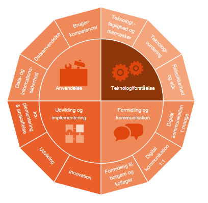 Komeptencehjulet beskriver 12 kompetencer.
