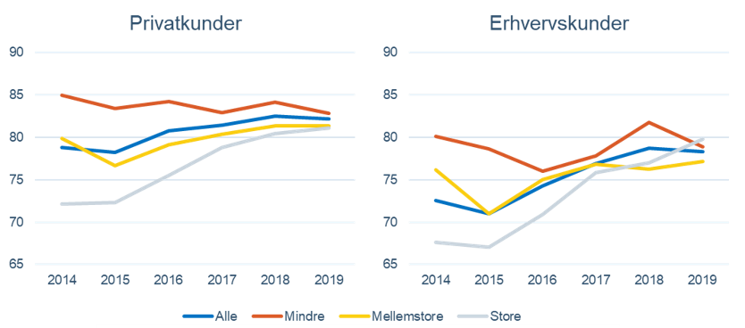 Fra 2014 til 2019 har forskellen på kundetilfredsheden udlignet sig på tværs af pengeinstitutstørrelse (klik for stort billede)