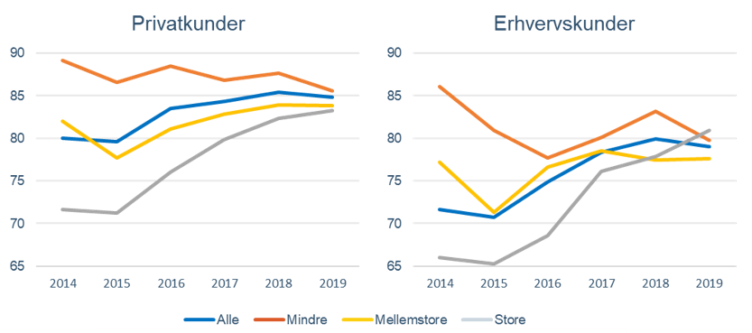 Også kundeloyalitet er fra 2014 til 2019 blevet mere ens på tværs af pengeinstitutstørrelse (klik for stort billede)