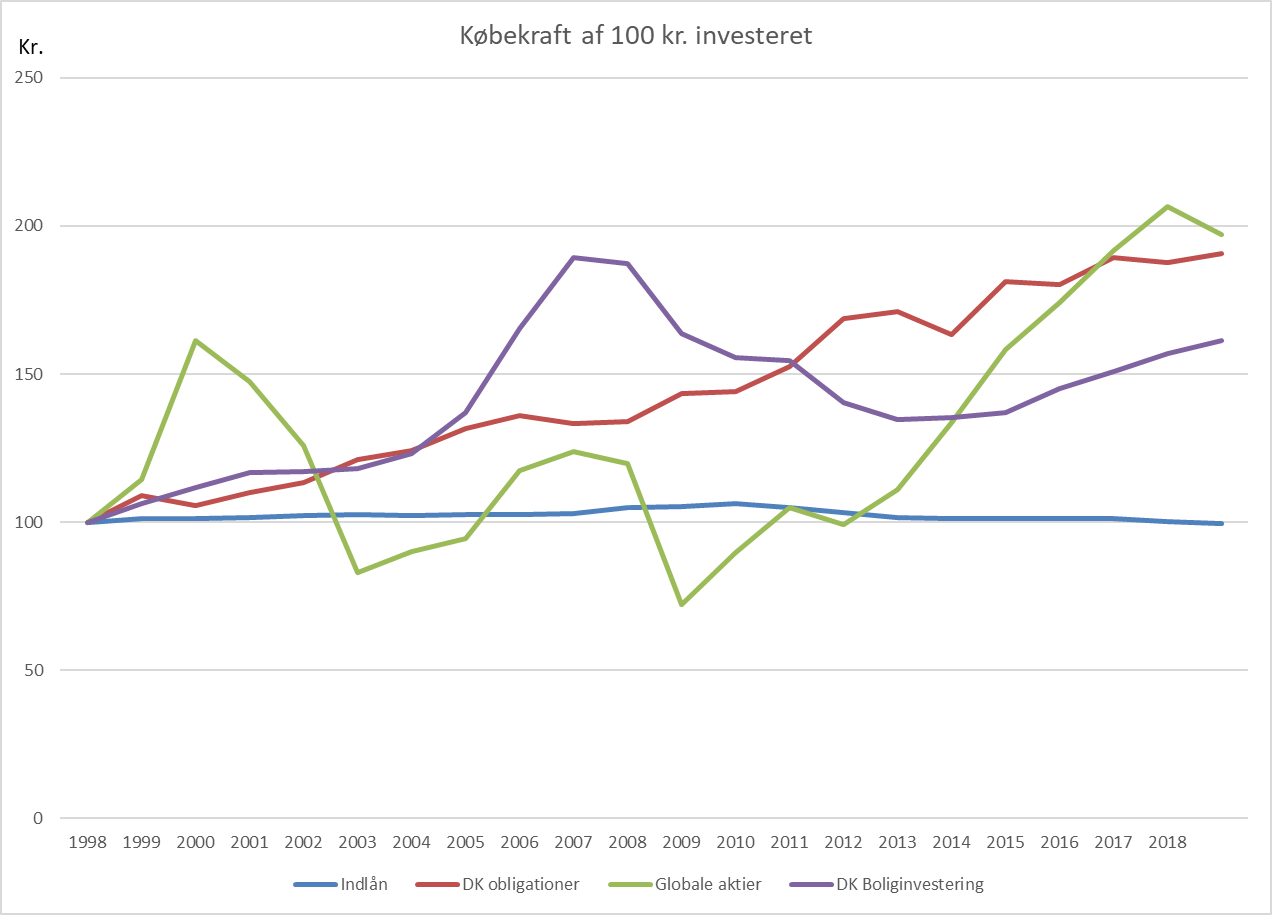 Figur 2: Her kan du se købekraften af 100 kr., der blev placeret som indlån i danske obligationer, i globale aktier eller i en dansk bolig i 1998.