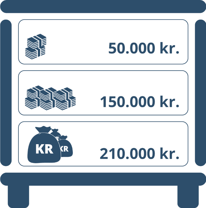 Skuffemodellen viser her, hvordan man kan fordele en families indlån på i alt 410.000 kr. Da de ikke har brug for de 210.000 kr. i nederste skuffe foreløbig, kan det beløb fint bruges på investeringer, som på sigt giver et bedre afkast.