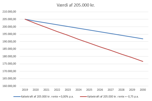 Figur 1: Grafen viser købekraften af 205.000 kr. ved en rente på henholdsvis 0,00% og -0,75% og med en uændret inflation på 0,6%. 