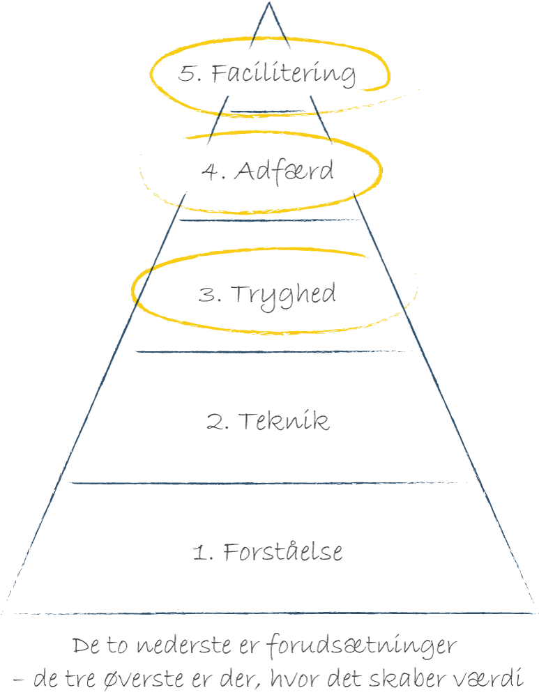 Behovspyramiden for onlinemøder