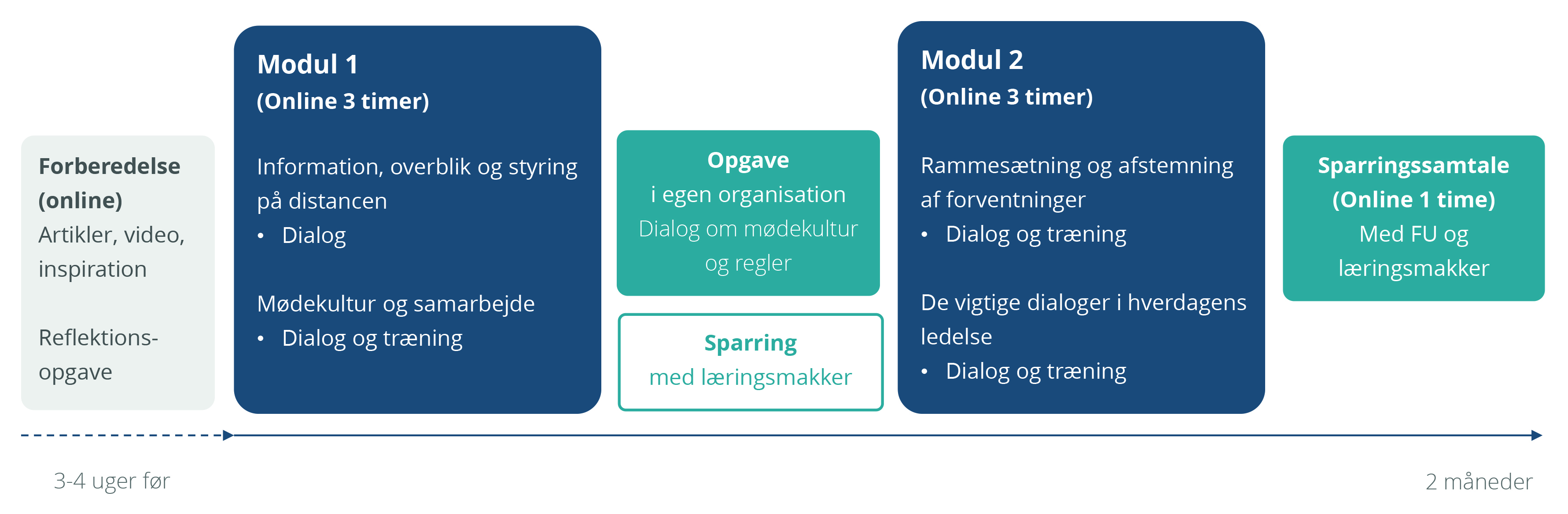 og på distancen: Opbygning